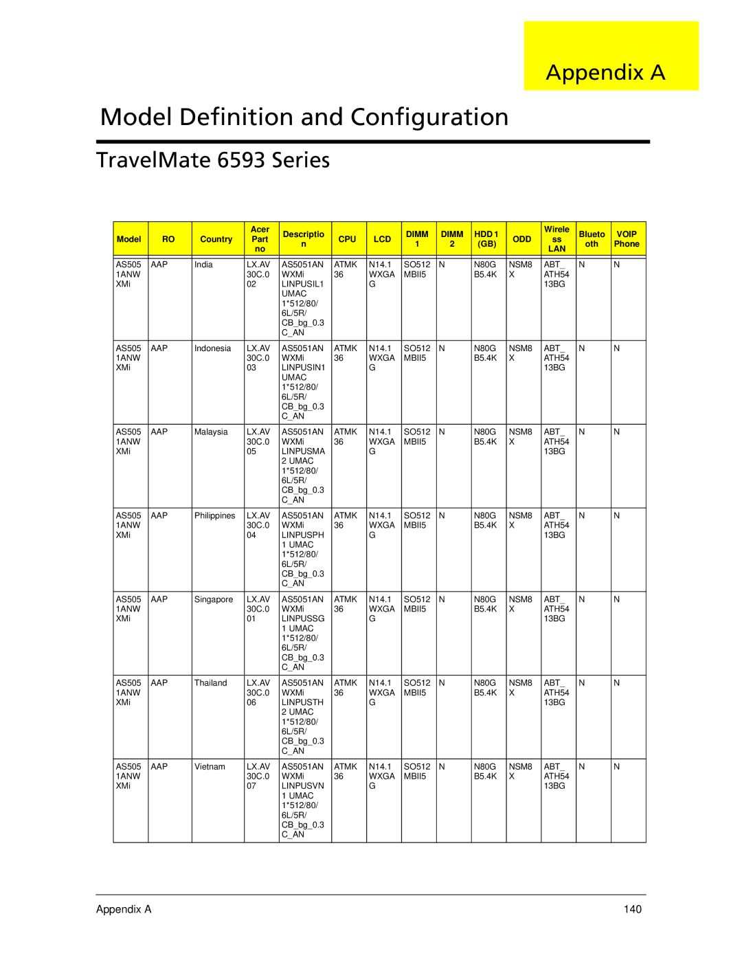 Acer manual TravelMate 6593 Series, Appendix a 140 