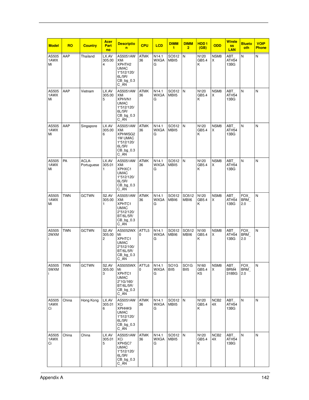 Acer 6593 manual Appendix a 142 