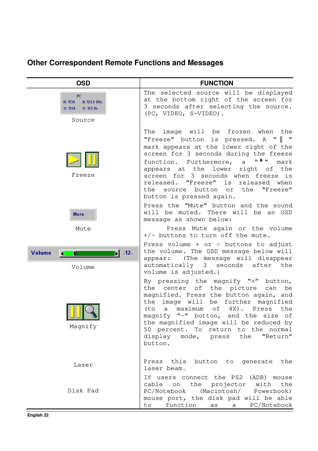 Acer 65PE specifications Other Correspondent Remote Functions and Messages 