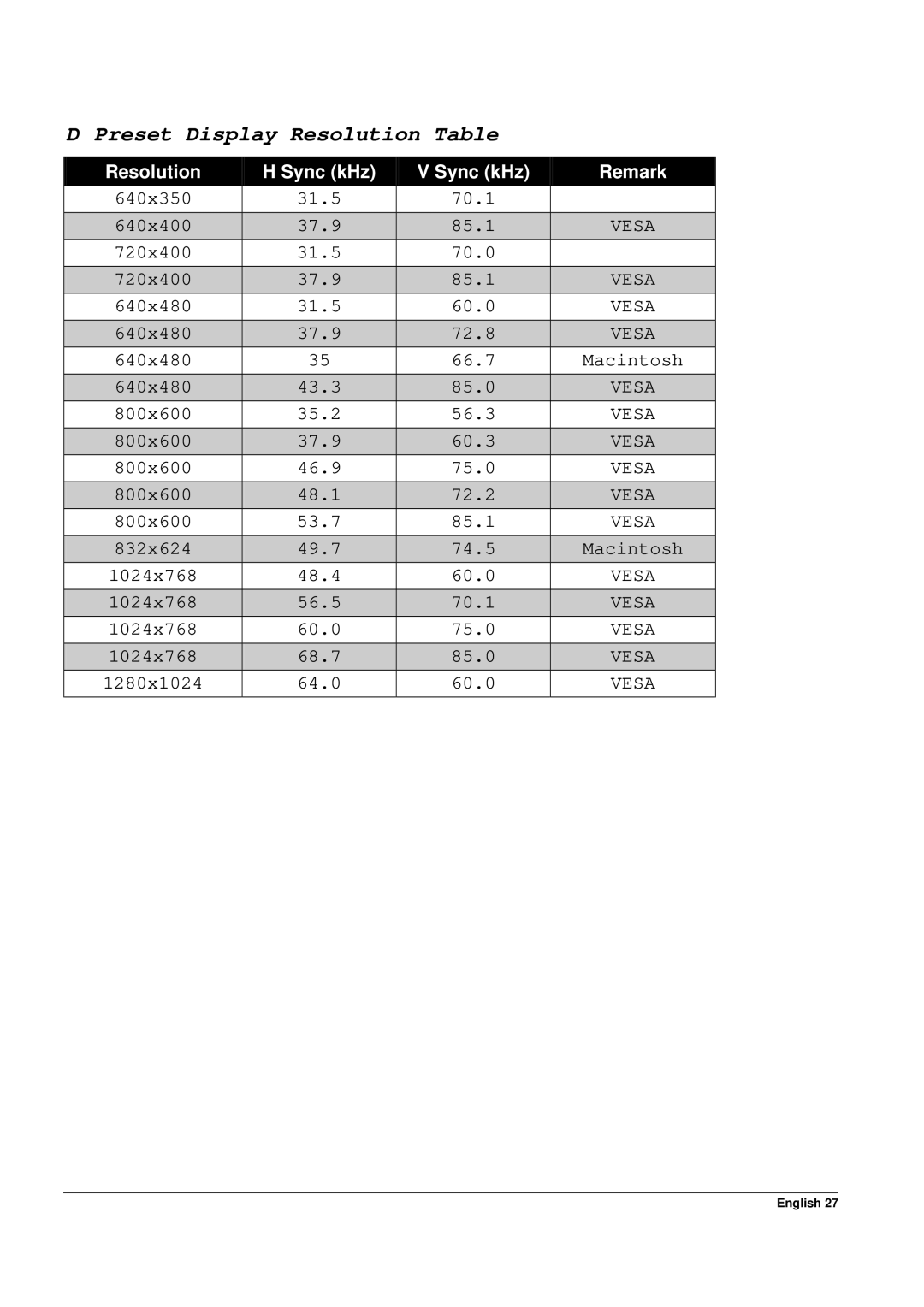 Acer 65PE specifications Preset Display Resolution Table, 70.1 