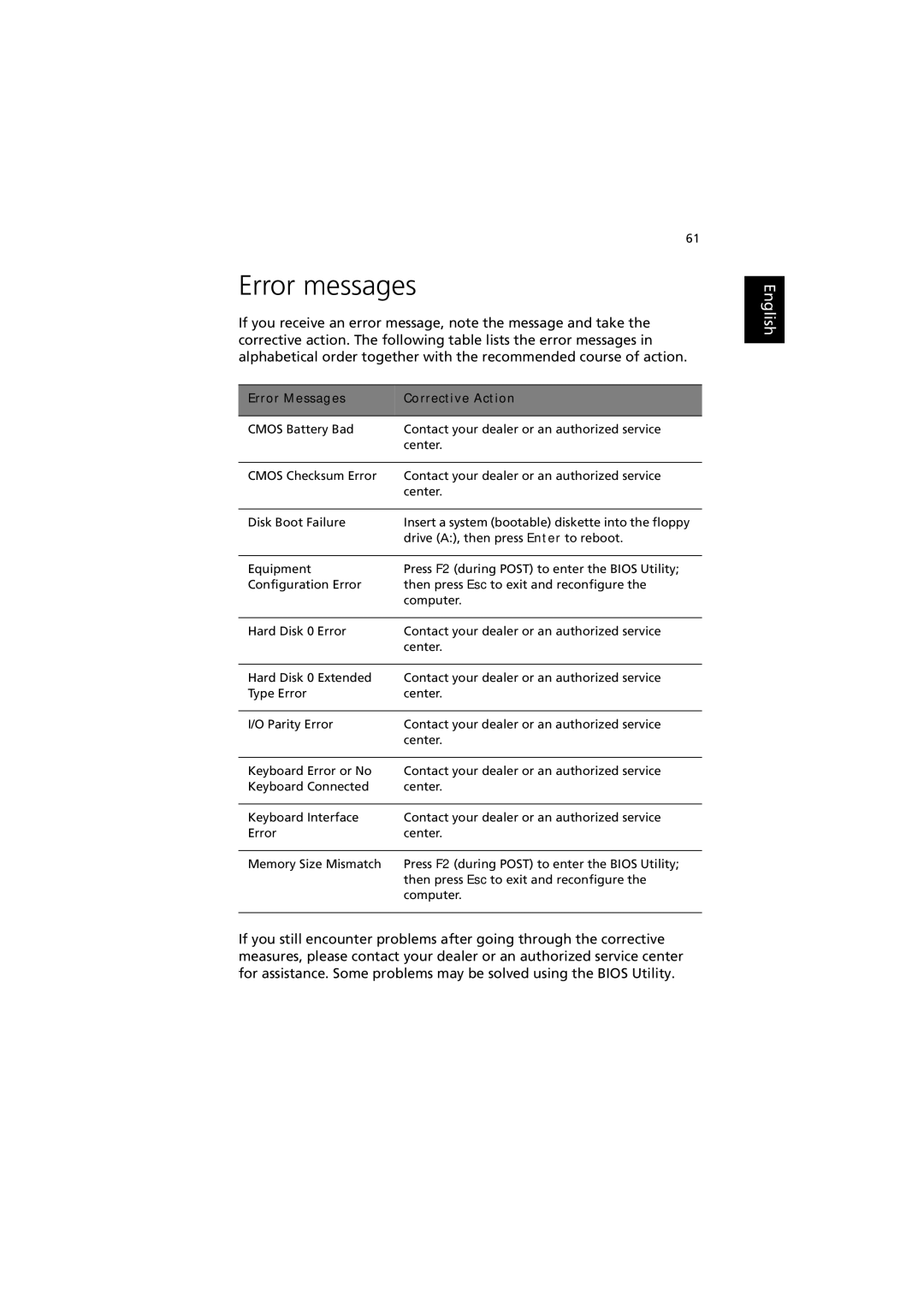 Acer 660 series manual Error messages, Error Messages Corrective Action 