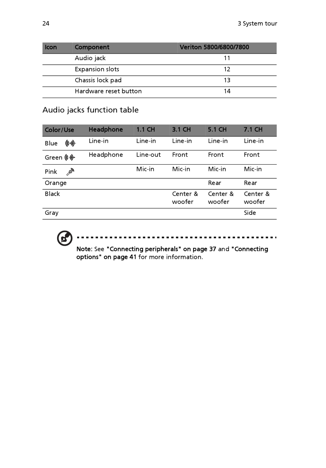 Acer 6800 manual Audio jacks function table 