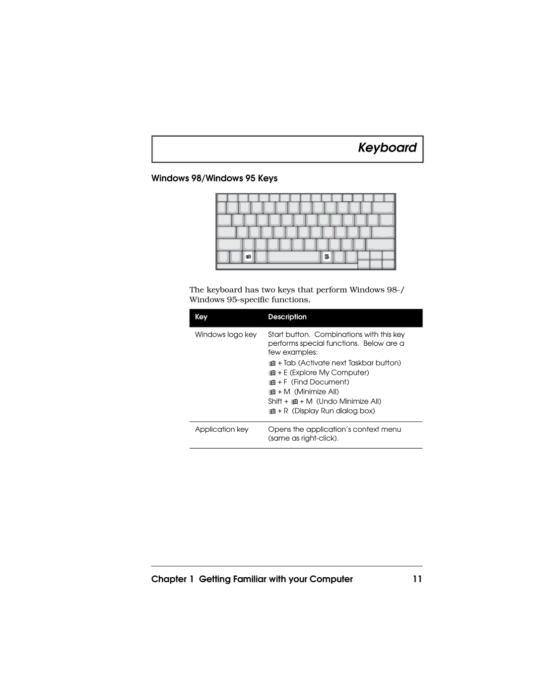 Acer 710 Series manual Windows 98/Windows 95 Keys, Key Description 