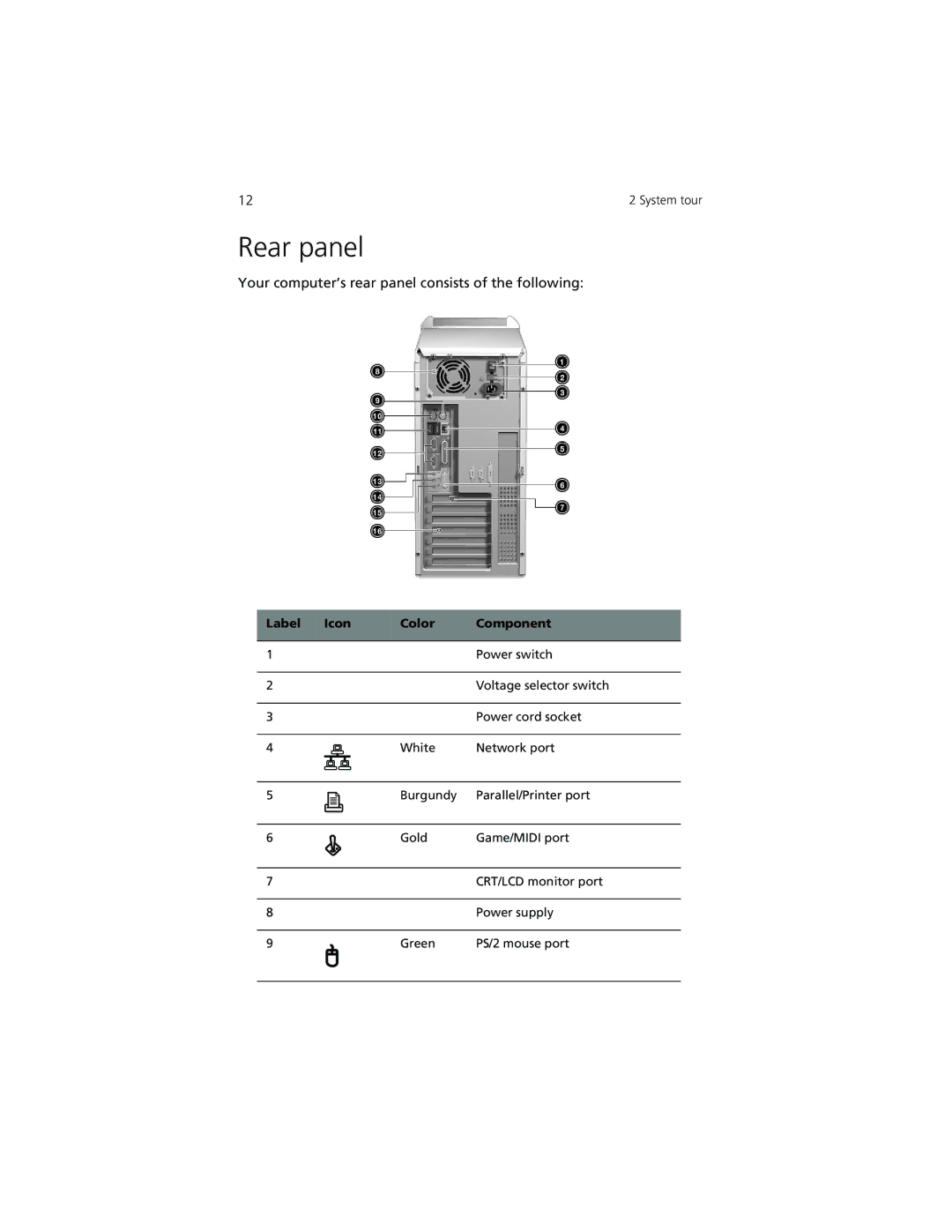 Acer 7200 manual Rear panel, Your computer’s rear panel consists of the following 