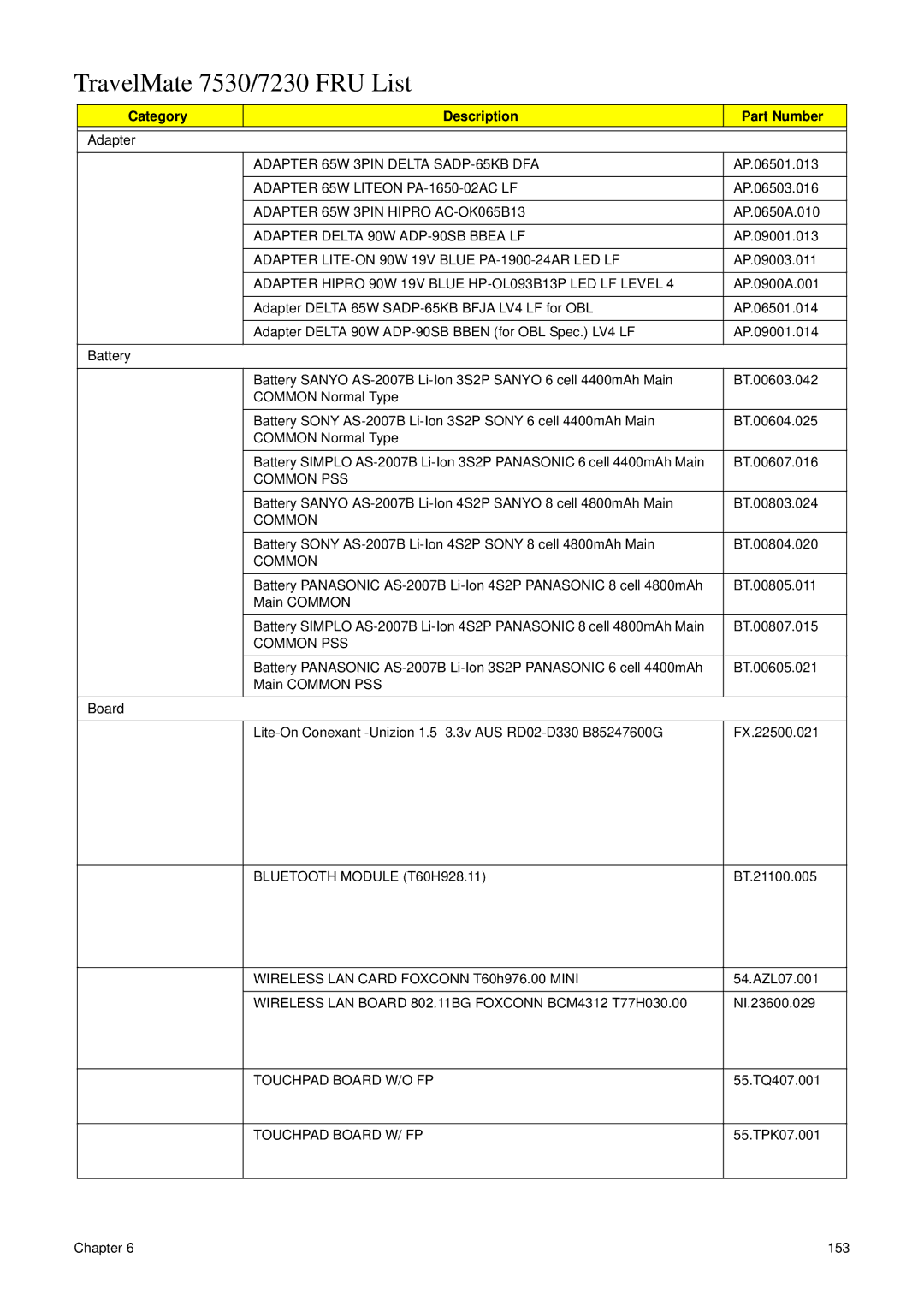 Acer manual TravelMate 7530/7230 FRU List, Category Description Part Number 