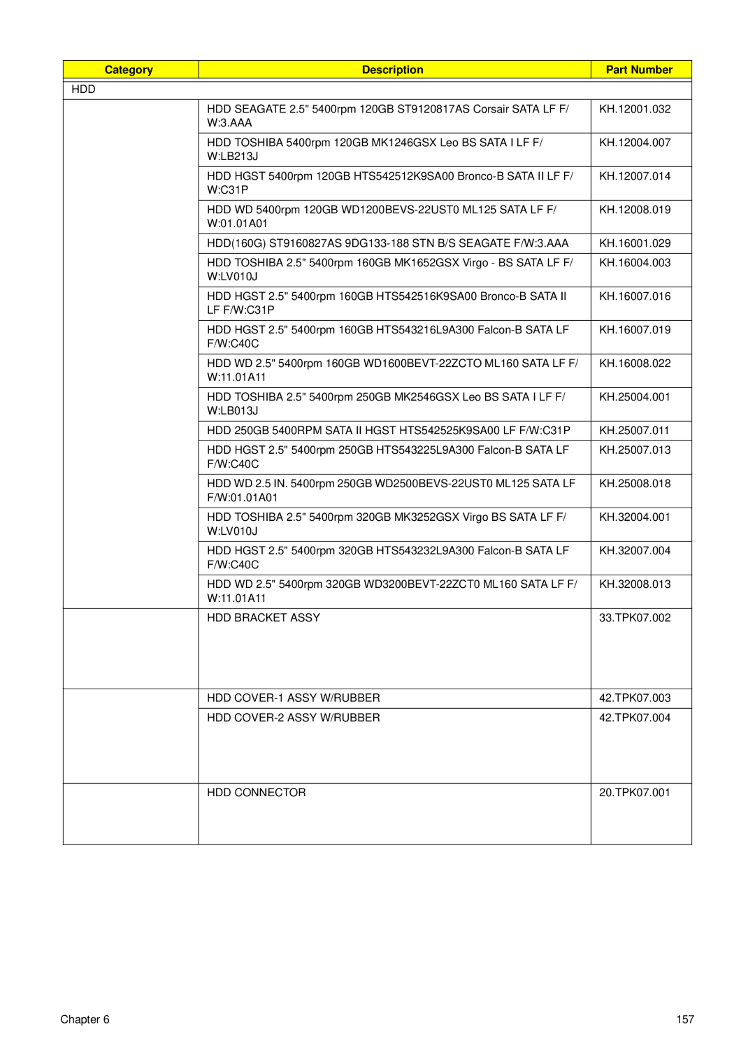 Acer 7230 manual Category 