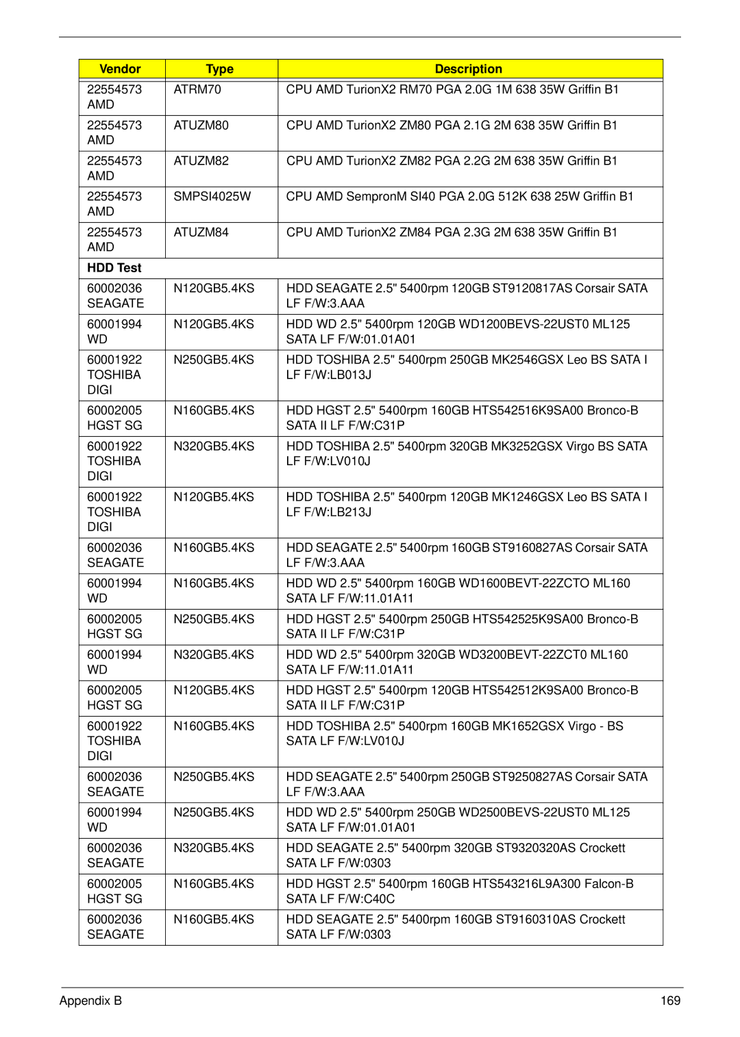 Acer 7230 manual Vendor Type Description, HDD Test 