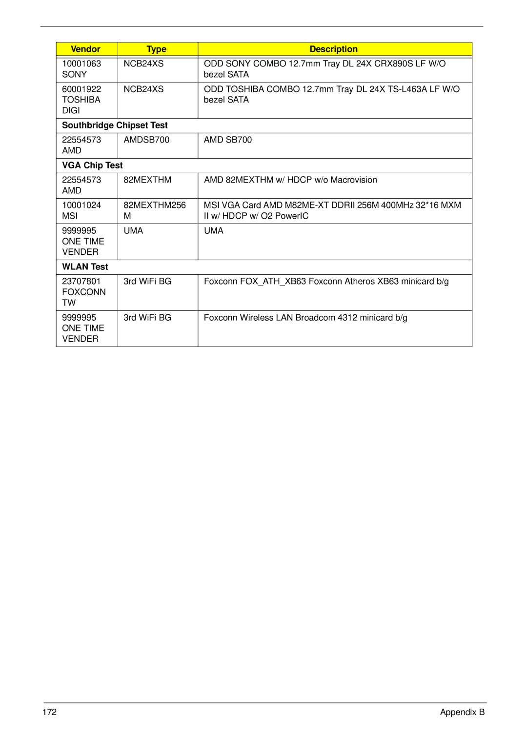 Acer 7230 manual Southbridge Chipset Test, VGA Chip Test, Wlan Test 