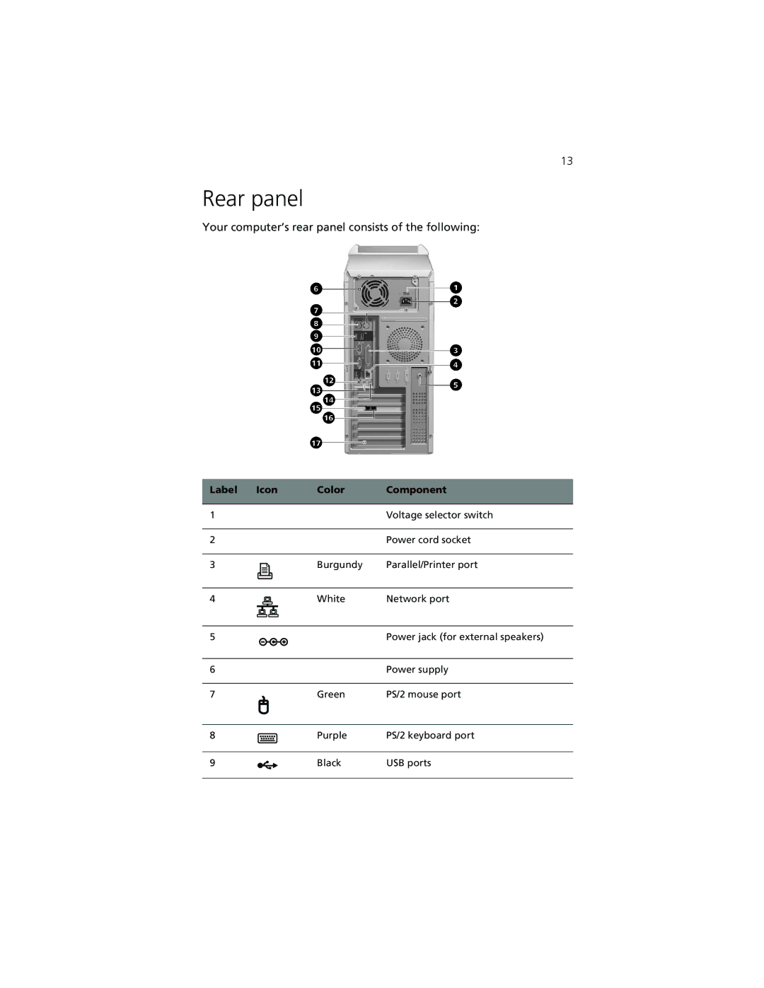 Acer 7500G manual Rear panel, Your computer’s rear panel consists of the following 