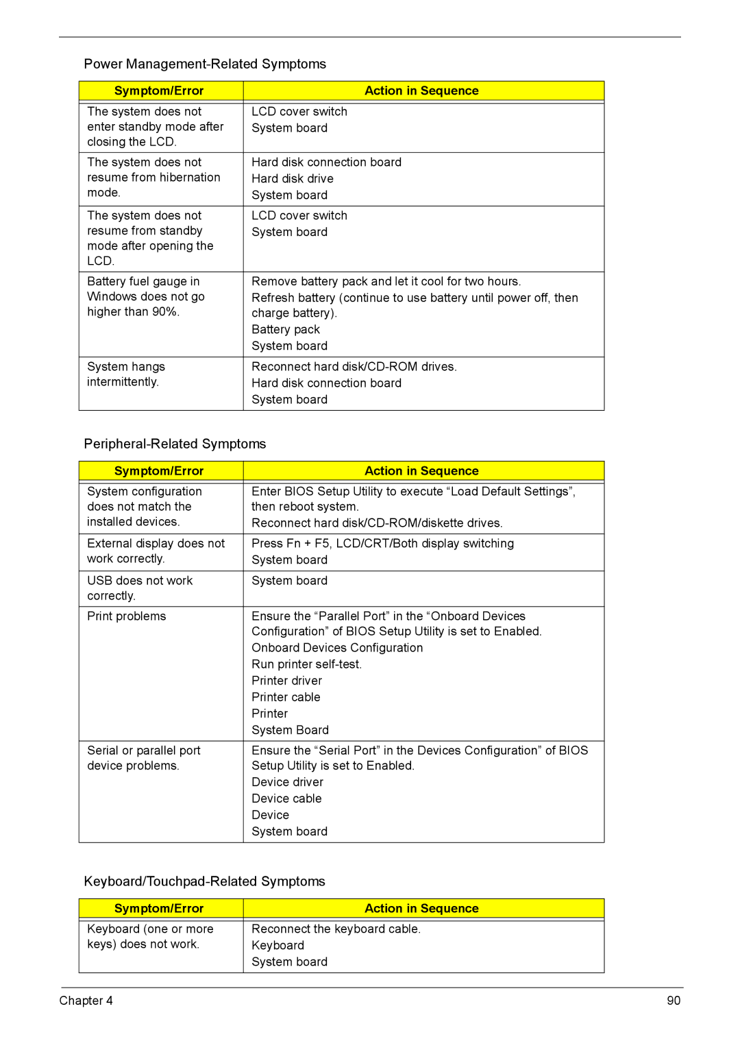 Acer 7510 manual Peripheral-Related Symptoms, Keyboard/Touchpad-Related Symptoms 