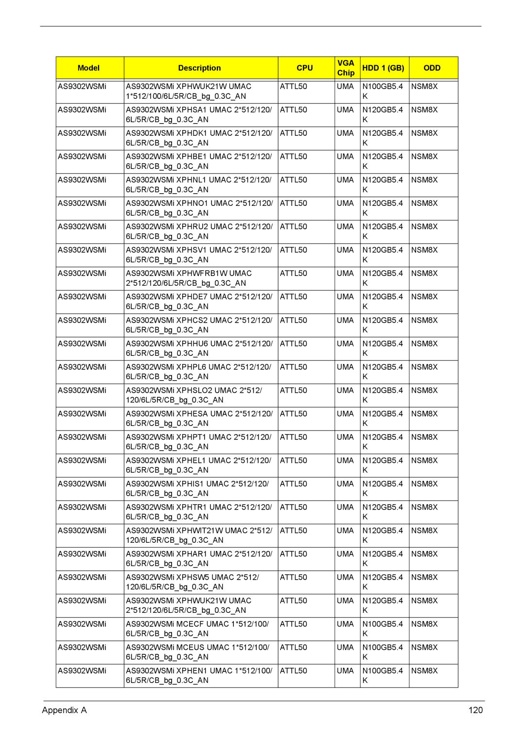 Acer 7510 manual Appendix a 120 