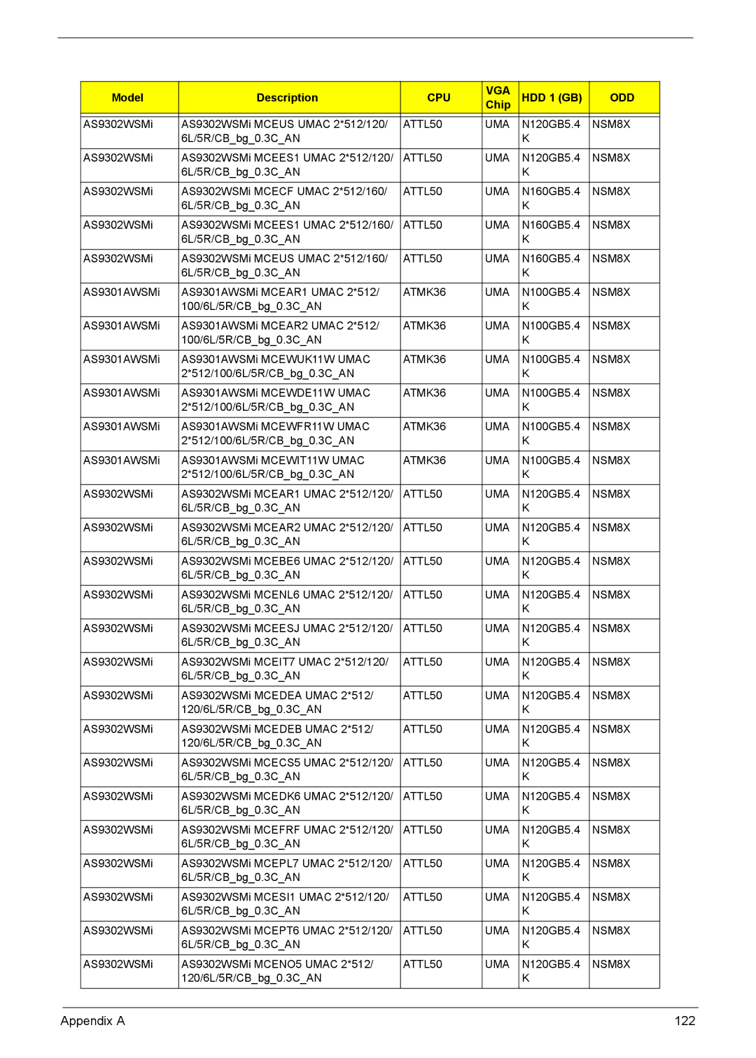 Acer 7510 manual Appendix a 122 