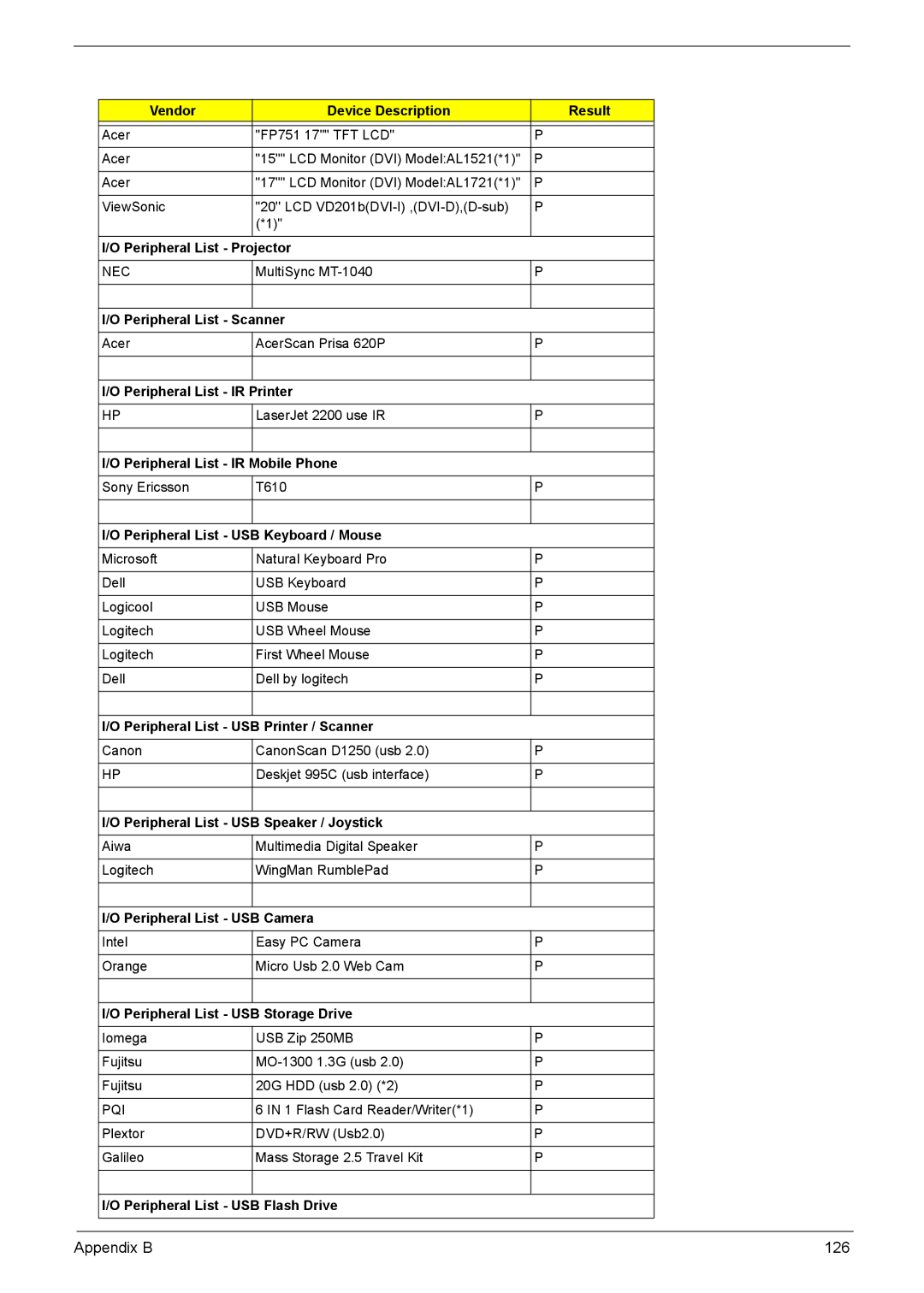 Acer 7510 manual Appendix B 126 