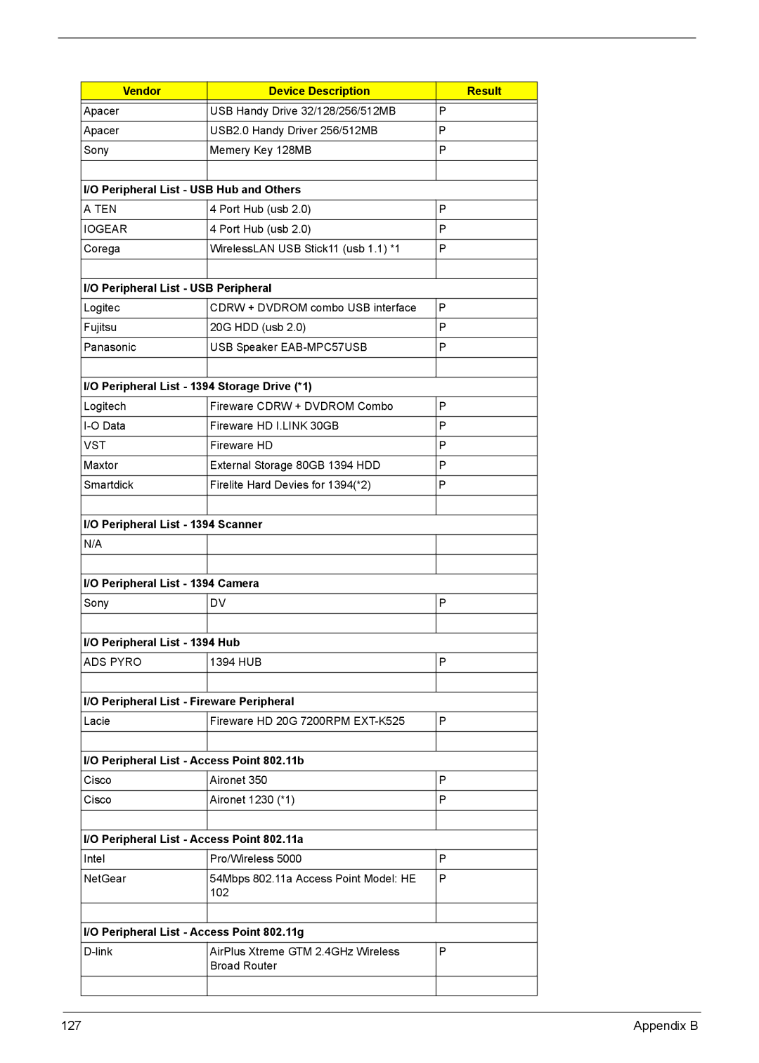 Acer 7510 manual Peripheral List USB Hub and Others 