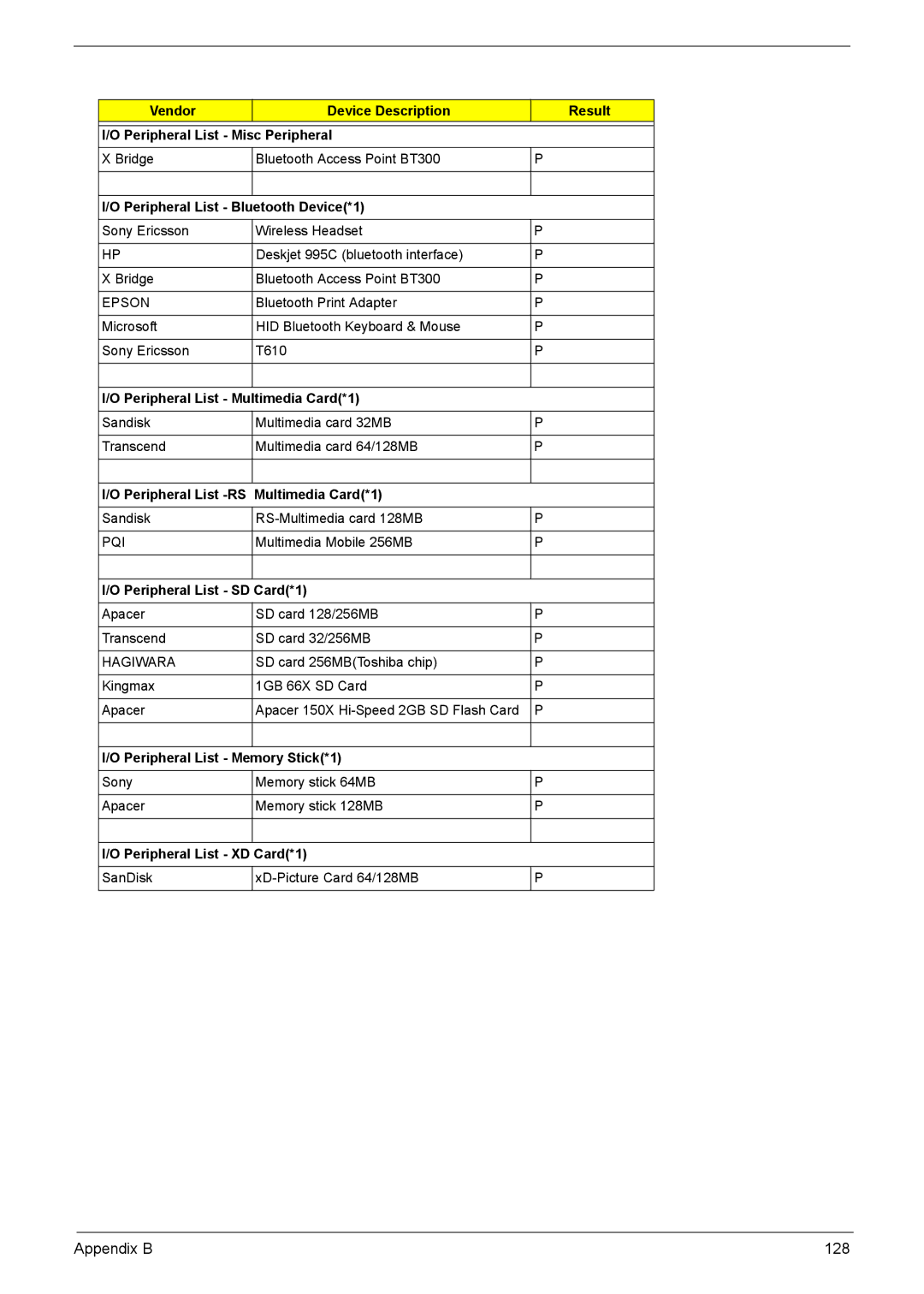 Acer 7510 manual Appendix B 128 