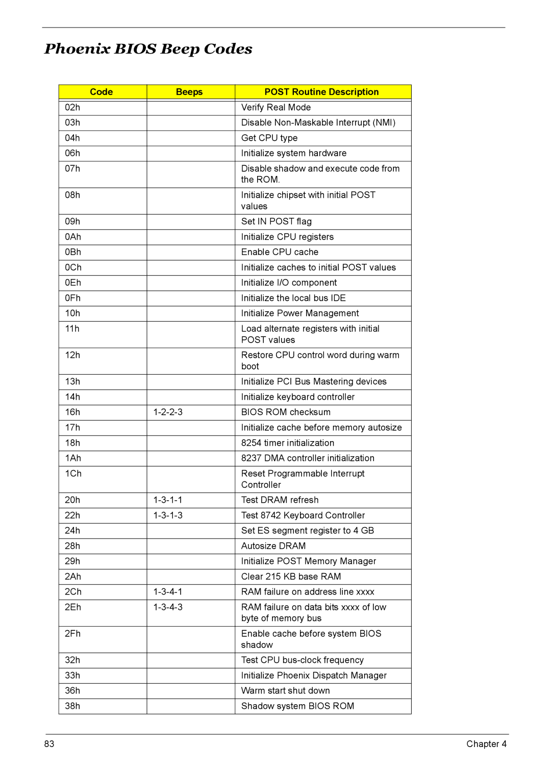 Acer 7510 manual Phoenix Bios Beep Codes, Code Beeps Post Routine Description 