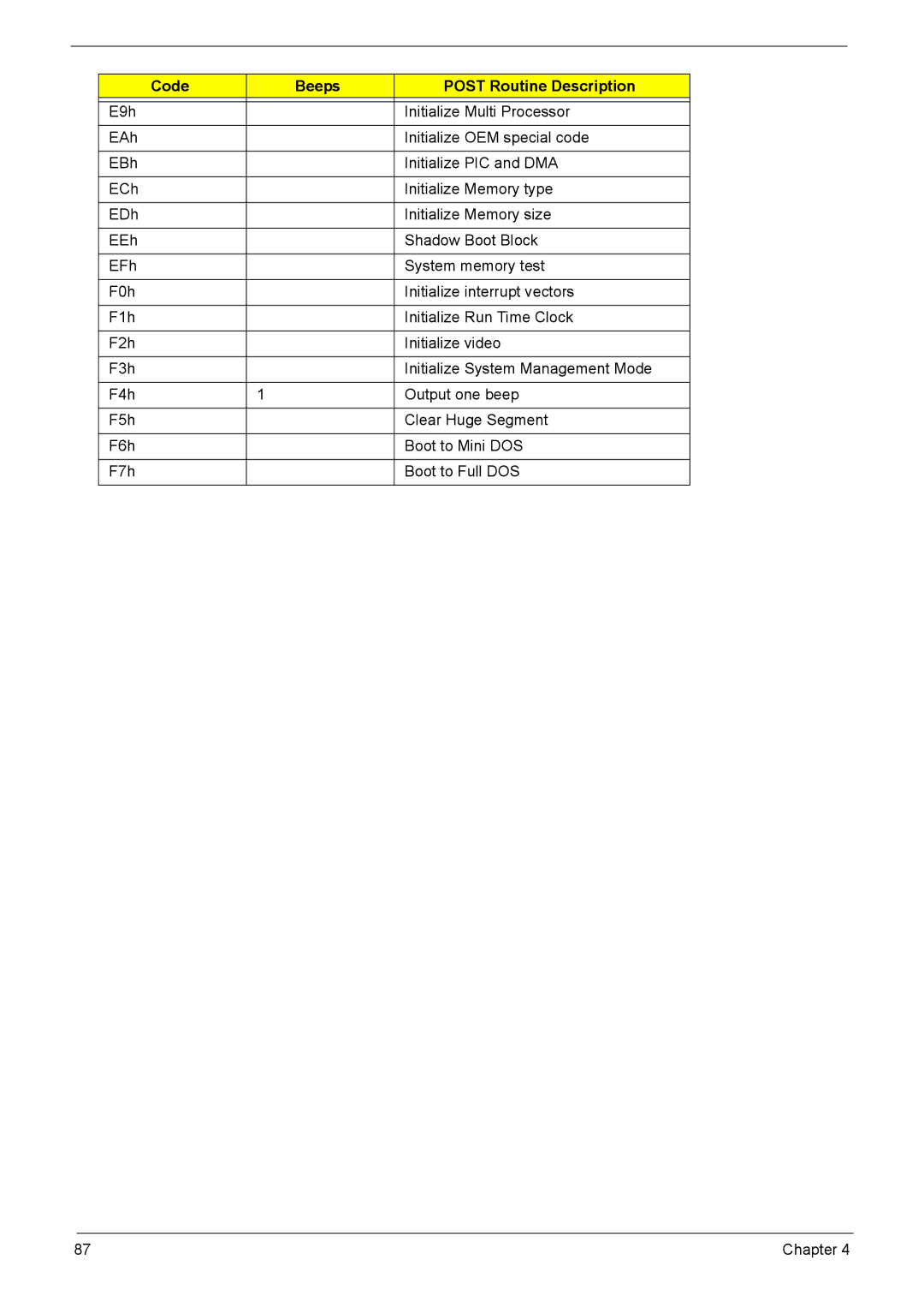 Acer 7510 manual Code Beeps Post Routine Description 