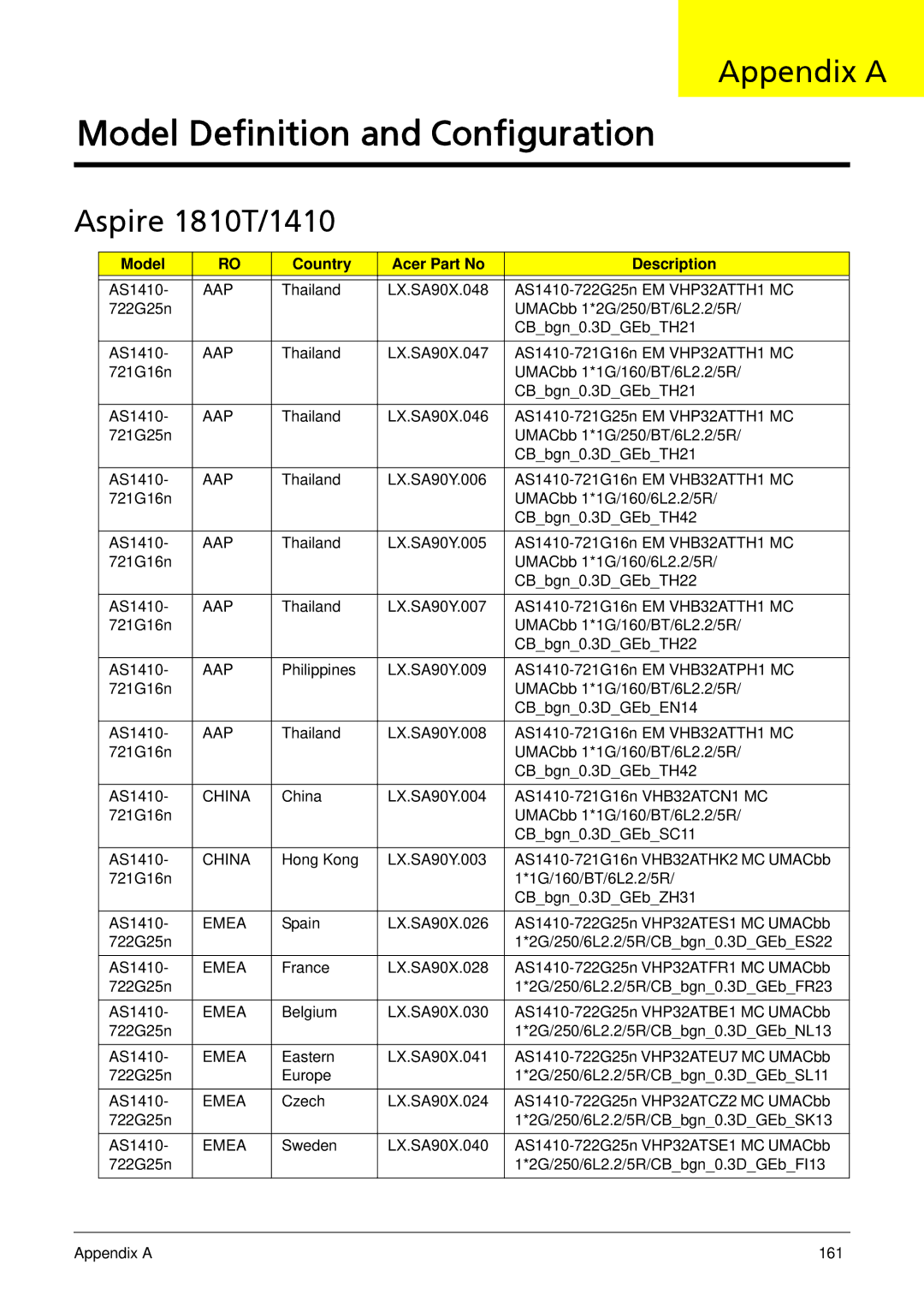 Acer 752 manual Appendix a, Aspire 1810T/1410, Model Country Acer Part No Description 