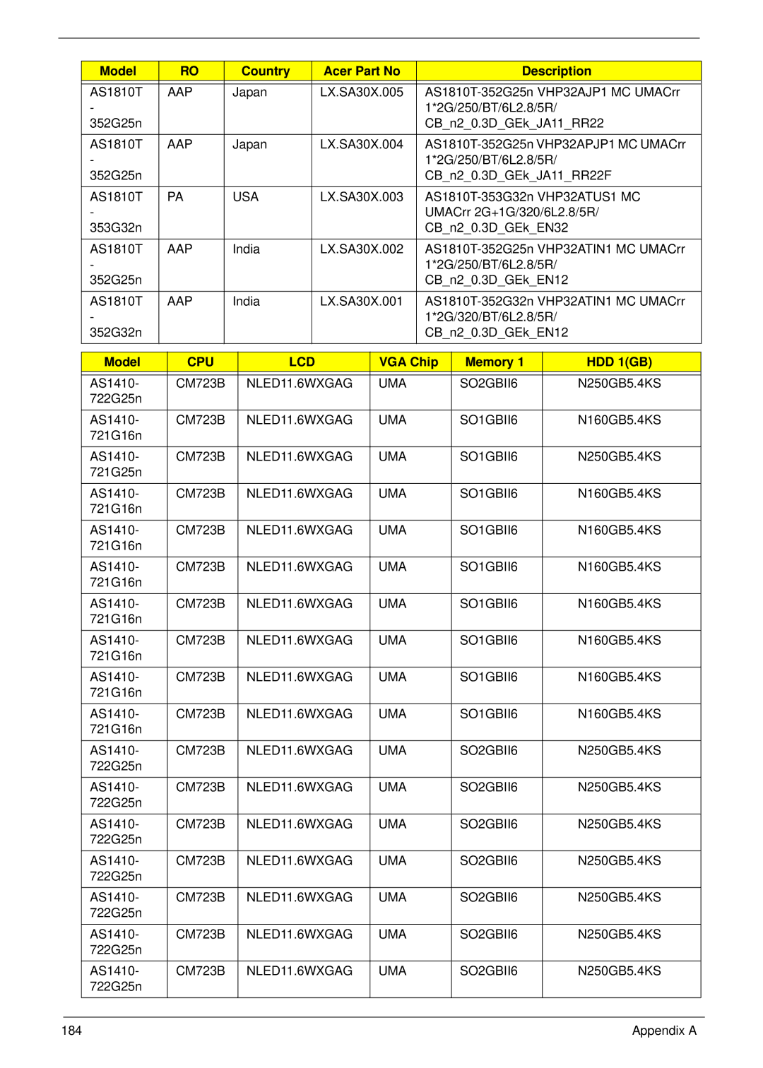 Acer 1410, 752, 1810T manual Model, VGA Chip Memory, NLED11.6WXGAG UMA SO2GBII6, NLED11.6WXGAG UMA SO1GBII6 