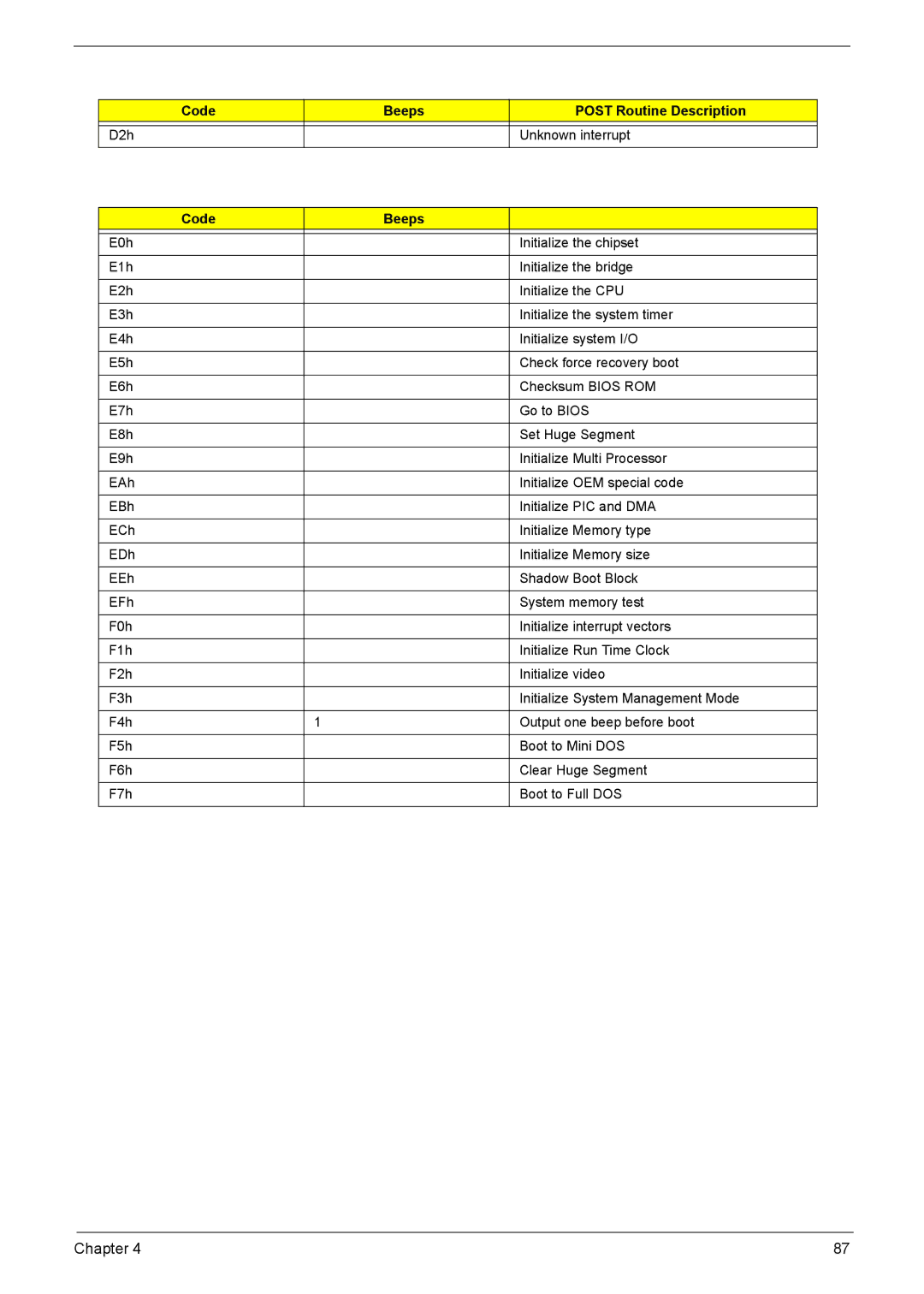 Acer 7220, 7520 manual Code Beeps 