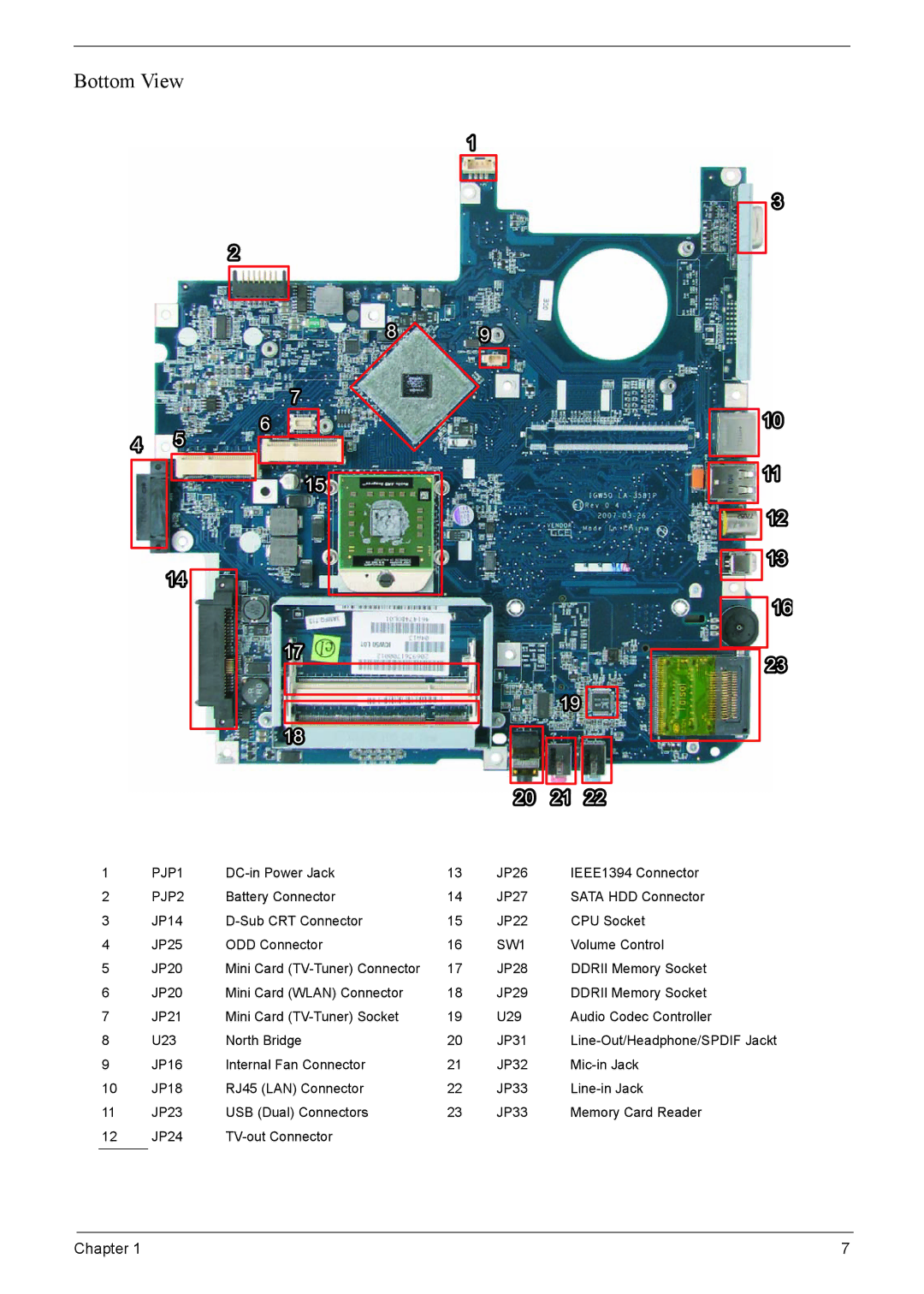 Acer 7220, 7520 manual Bottom View, PJP1, PJP2, SW1 