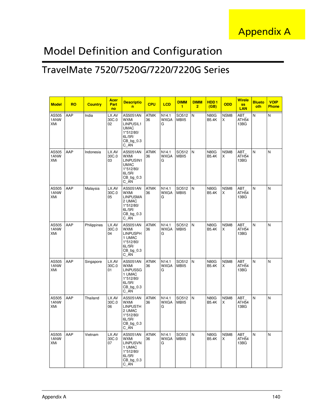 Acer manual TravelMate 7520/7520G/7220/7220G Series, Appendix a 140 