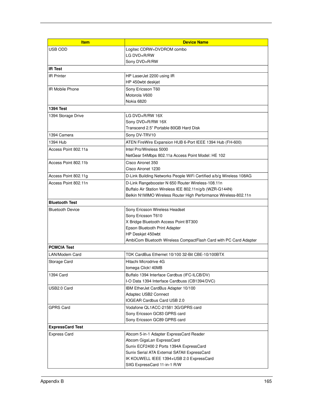 Acer 7520 manual Appendix B 165, IR Test 