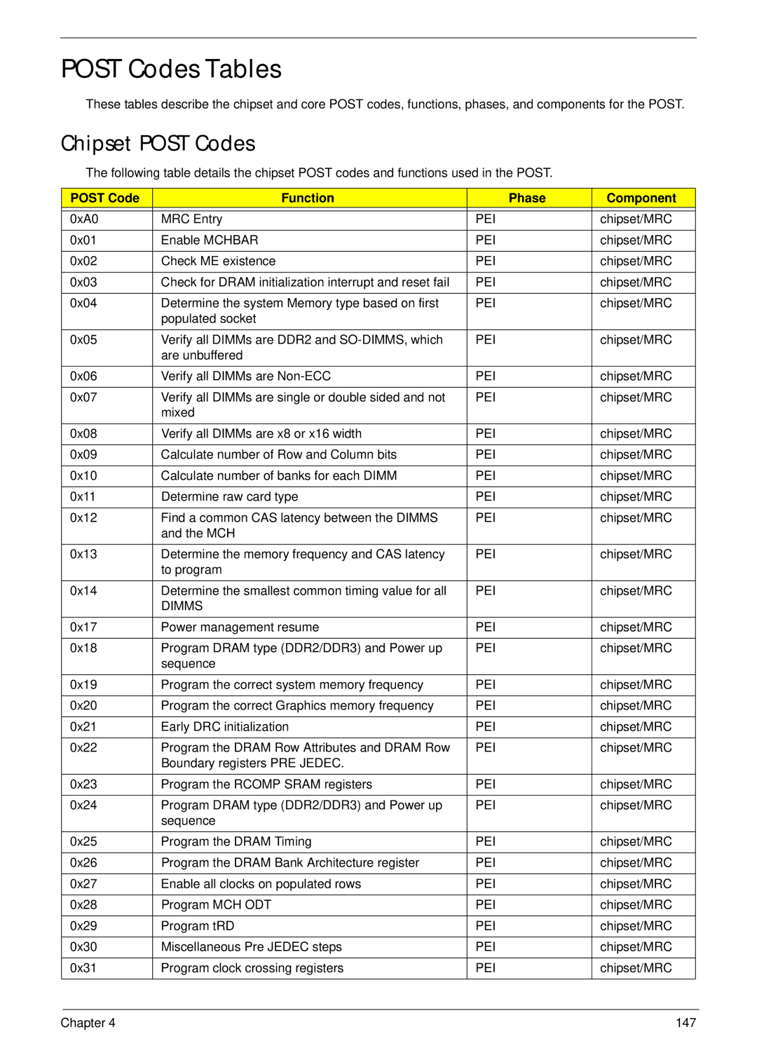 Acer 7530G manual Post Codes Tables, Chipset Post Codes, Post Code Function Phase Component, Pei, Dimms 