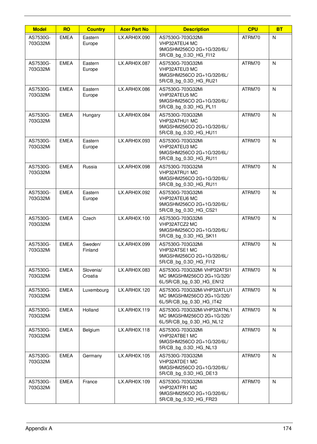 Acer 7530G manual Appendix a 174 