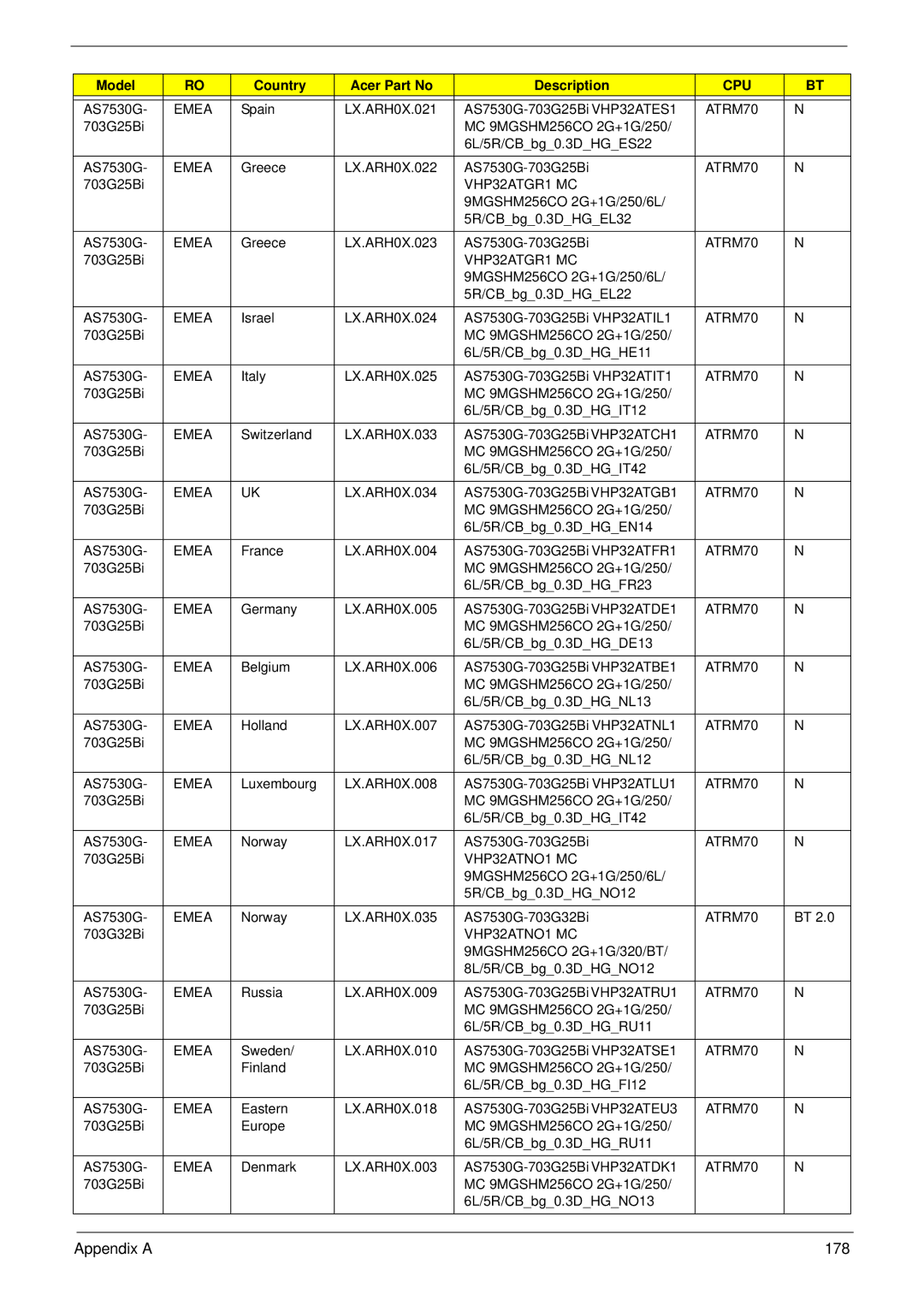 Acer 7530G manual Appendix a 178 