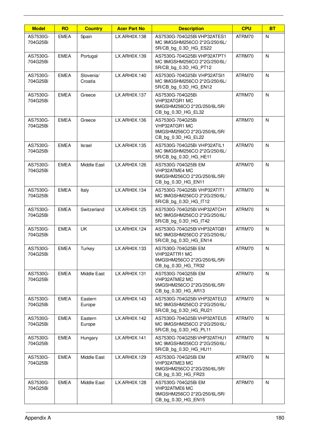 Acer 7530G manual Appendix a 180 