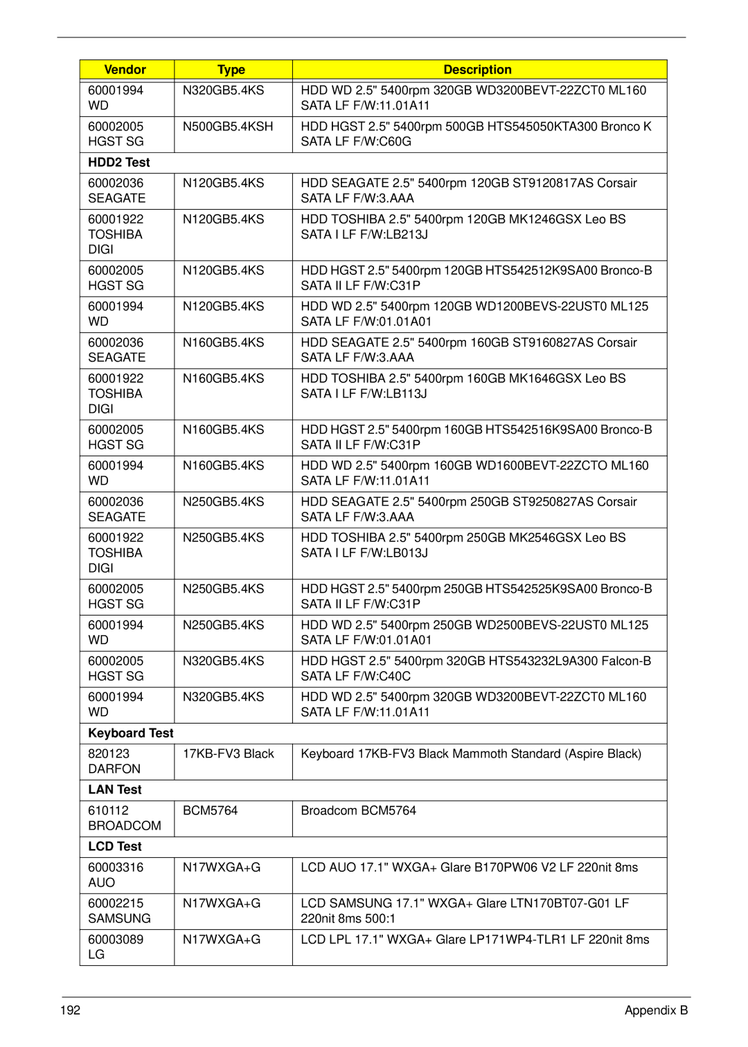 Acer 7530G manual Vendor Type Description, HDD2 Test, Keyboard Test, LAN Test, LCD Test 