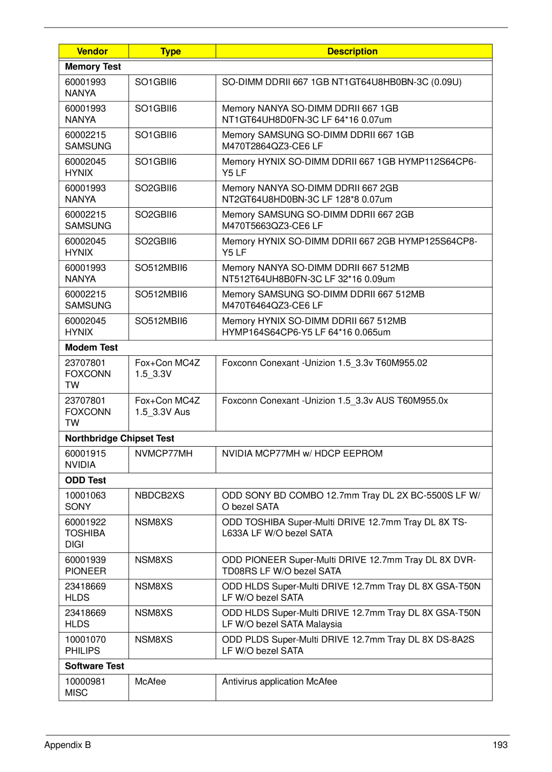 Acer 7530G manual Vendor Type Description Memory Test, Modem Test, Northbridge Chipset Test, ODD Test, Software Test 