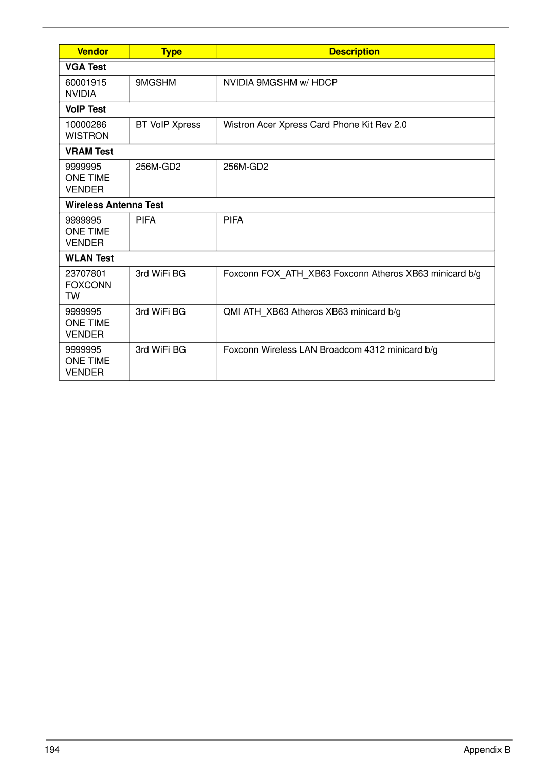 Acer 7530G manual Vendor Type Description VGA Test, VoIP Test, Vram Test, Wireless Antenna Test, Wlan Test 