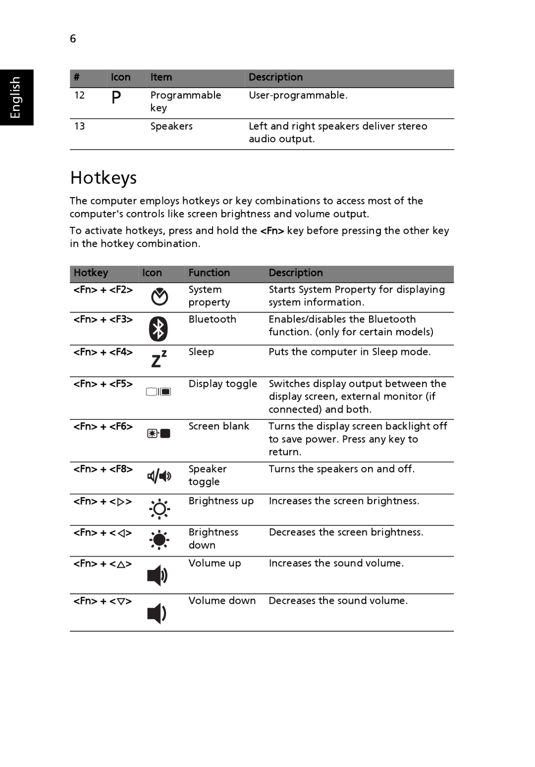 Acer 7540 Series manual Hotkeys, Icon Description 