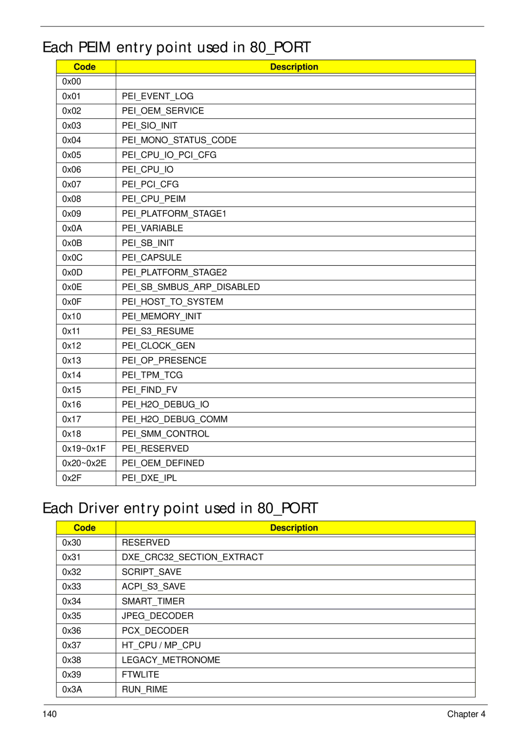 Acer 7715Z, 7315 manual Each Peim entry point used in 80PORT, Each Driver entry point used in 80PORT 