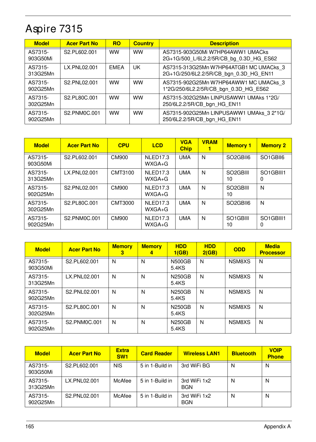 Acer 7315, 7715Z manual Aspire, CPU LCD VGA Vram, Hdd Odd, Voip 