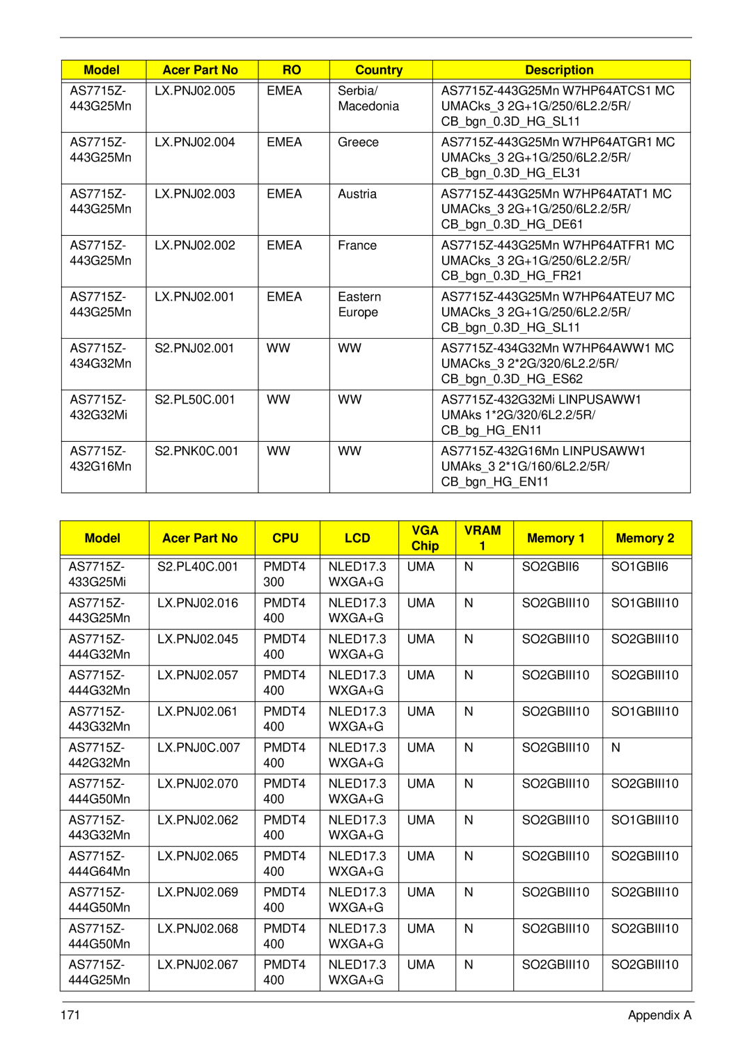 Acer 7315, 7715Z manual PMDT4, UMA SO2GBIII10 SO1GBIII10 