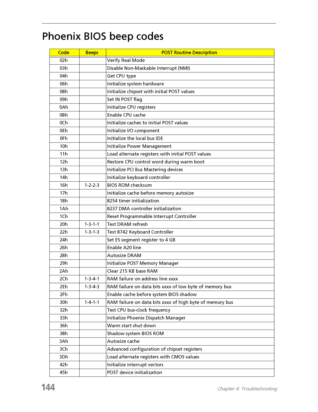 Acer 7730 manual Phoenix Bios beep codes, 144, Code Beeps Post Routine Description 