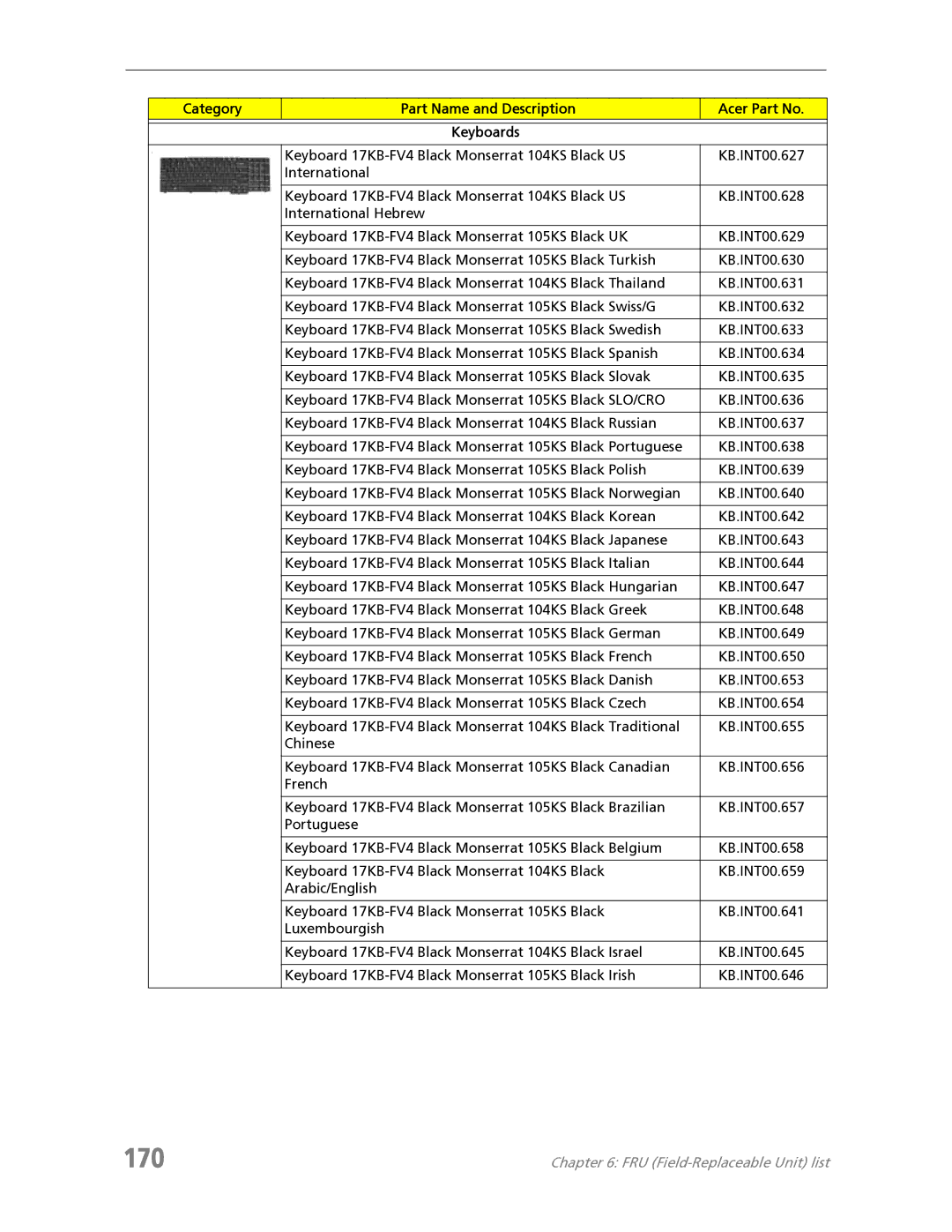 Acer 7730 manual 170, Category Part Name and Description Acer Part No Keyboards 