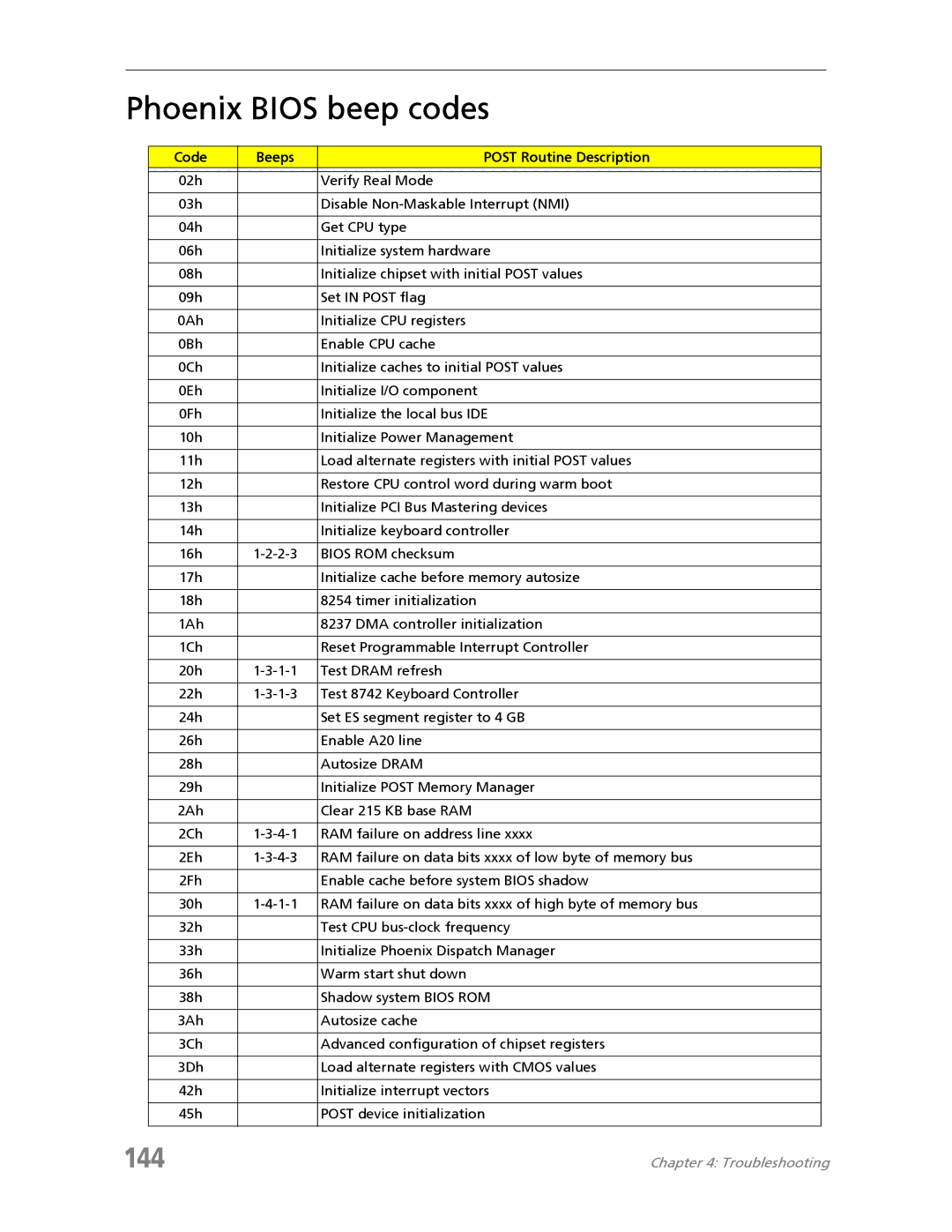 Acer 7730A manual Phoenix Bios beep codes, 144, Code Beeps Post Routine Description 