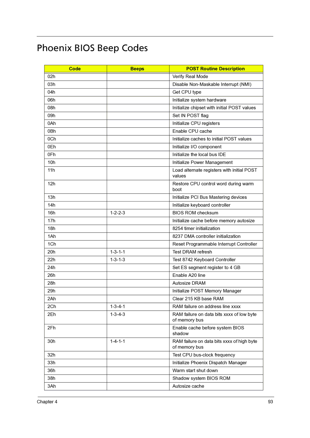 Acer 7540, 7736Z, 7336 manual Phoenix Bios Beep Codes, Code Beeps Post Routine Description 