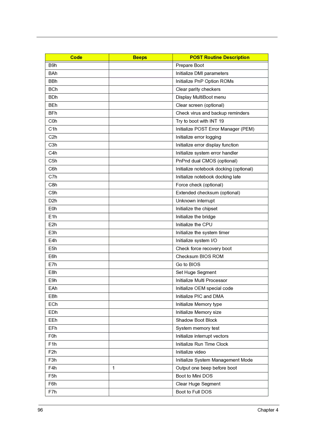 Acer 7540, 7736Z, 7336 manual Code Beeps Post Routine Description 