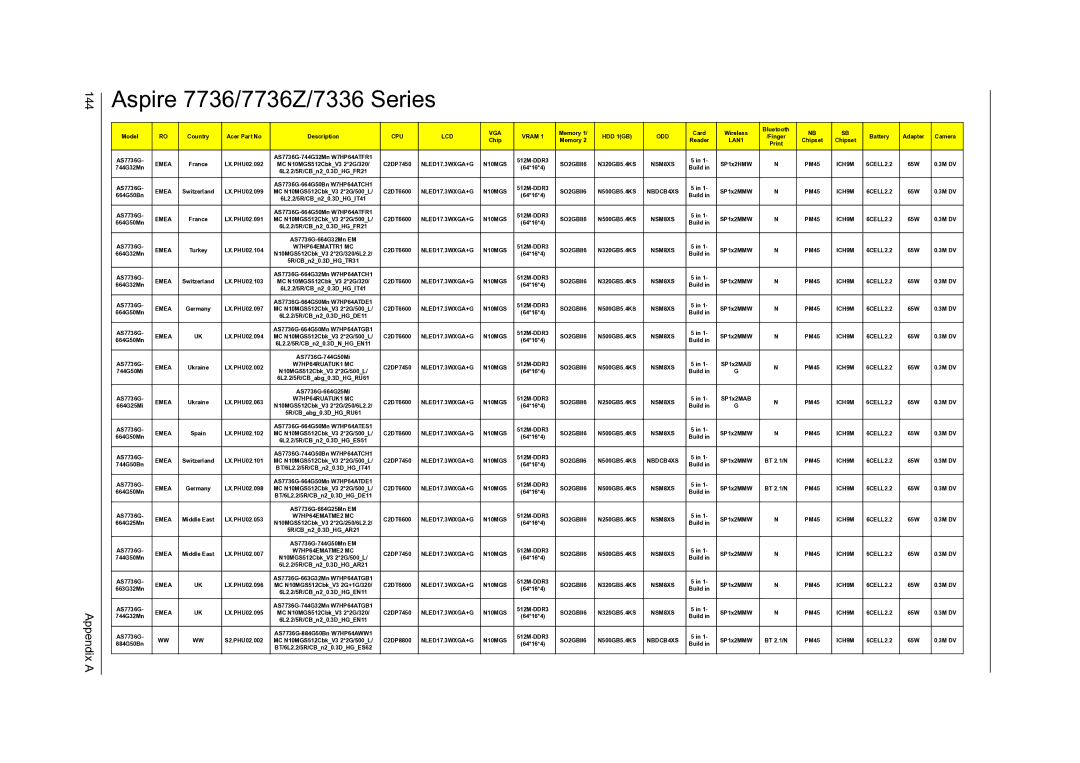 Acer 7540 manual Aspire 7736/7736Z/7336 Series, Appendix a 