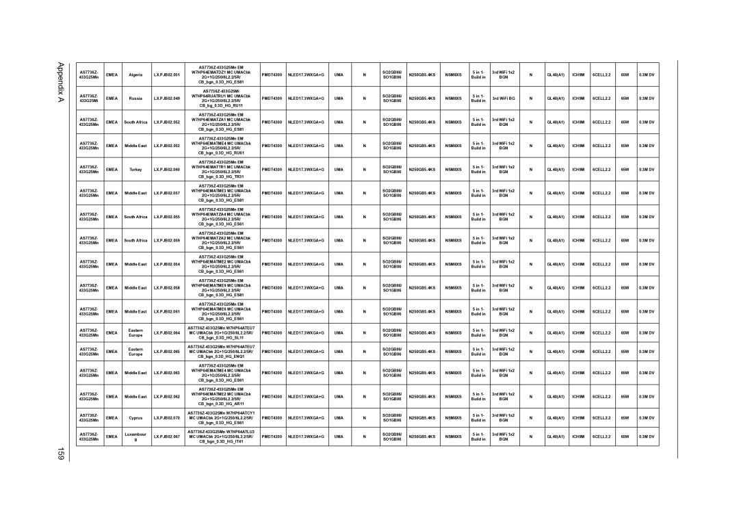 Acer 7336, 7540, 7736Z manual Appendix a 159 