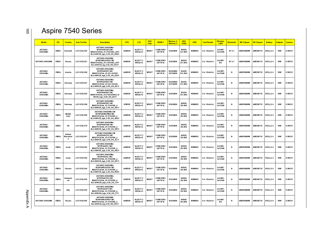 Acer 7736Z, 7336 manual Aspire 7540 Series, Appendix a 