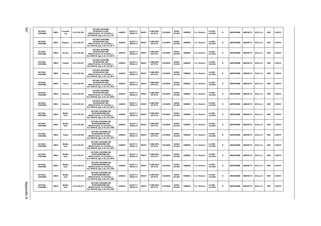 Acer 7336, 7540, 7736Z manual Appendix a 