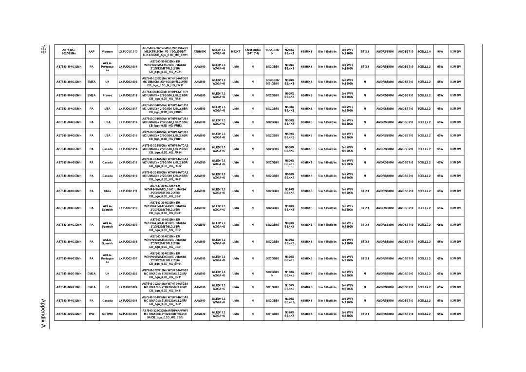 Acer 7540, 7736Z, 7336 manual Appendix a, Acla 