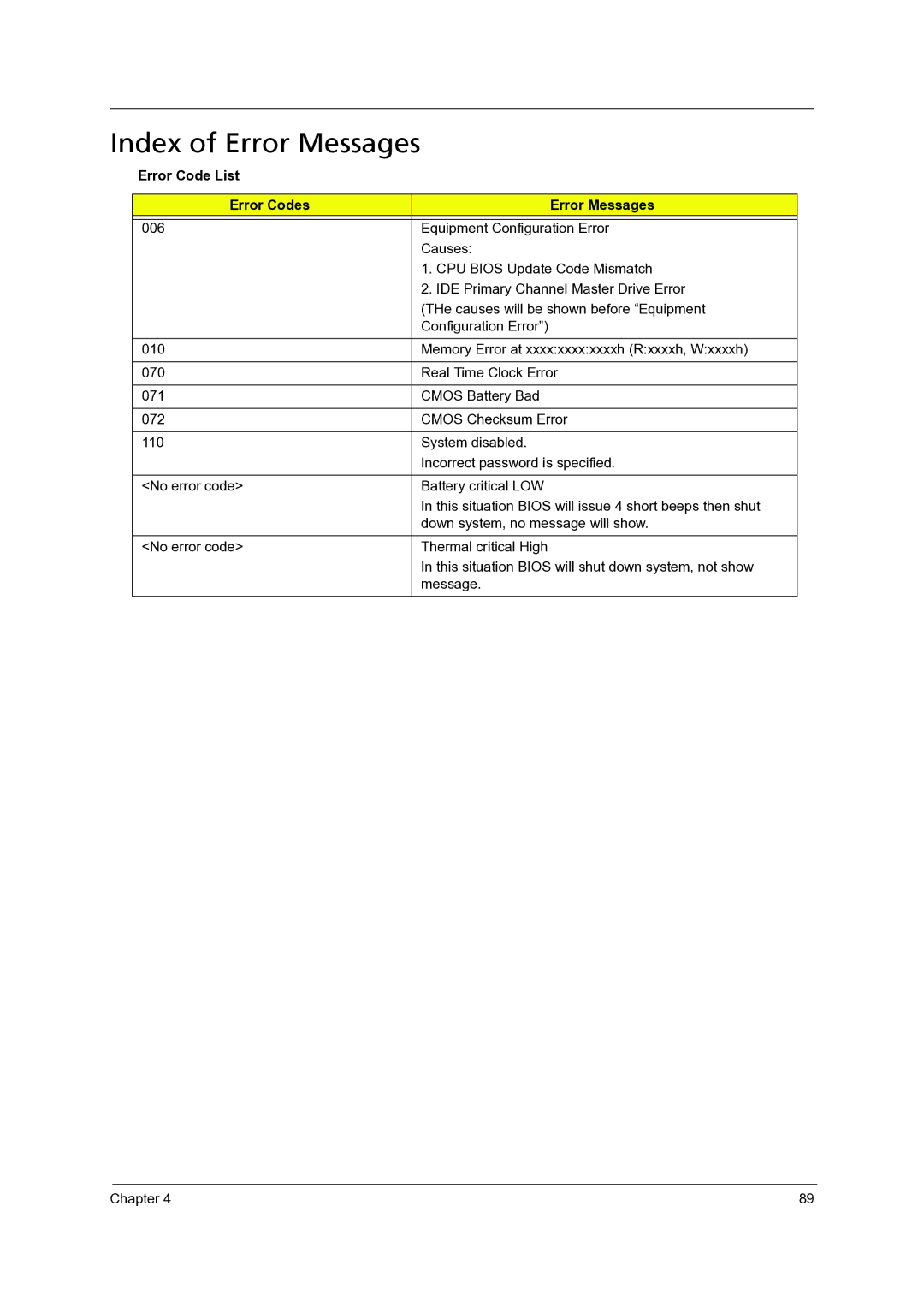 Acer 7540, 7736Z, 7336 manual Index of Error Messages, Error Code List Error Codes Error Messages 