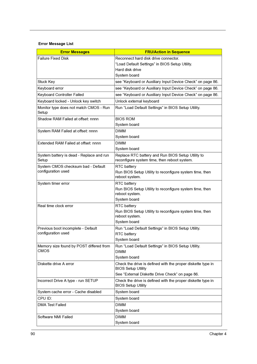Acer 7736Z, 7540 Error Message List Error Messages FRU/Action in Sequence, System board System RAM Failed at offset nnnn 